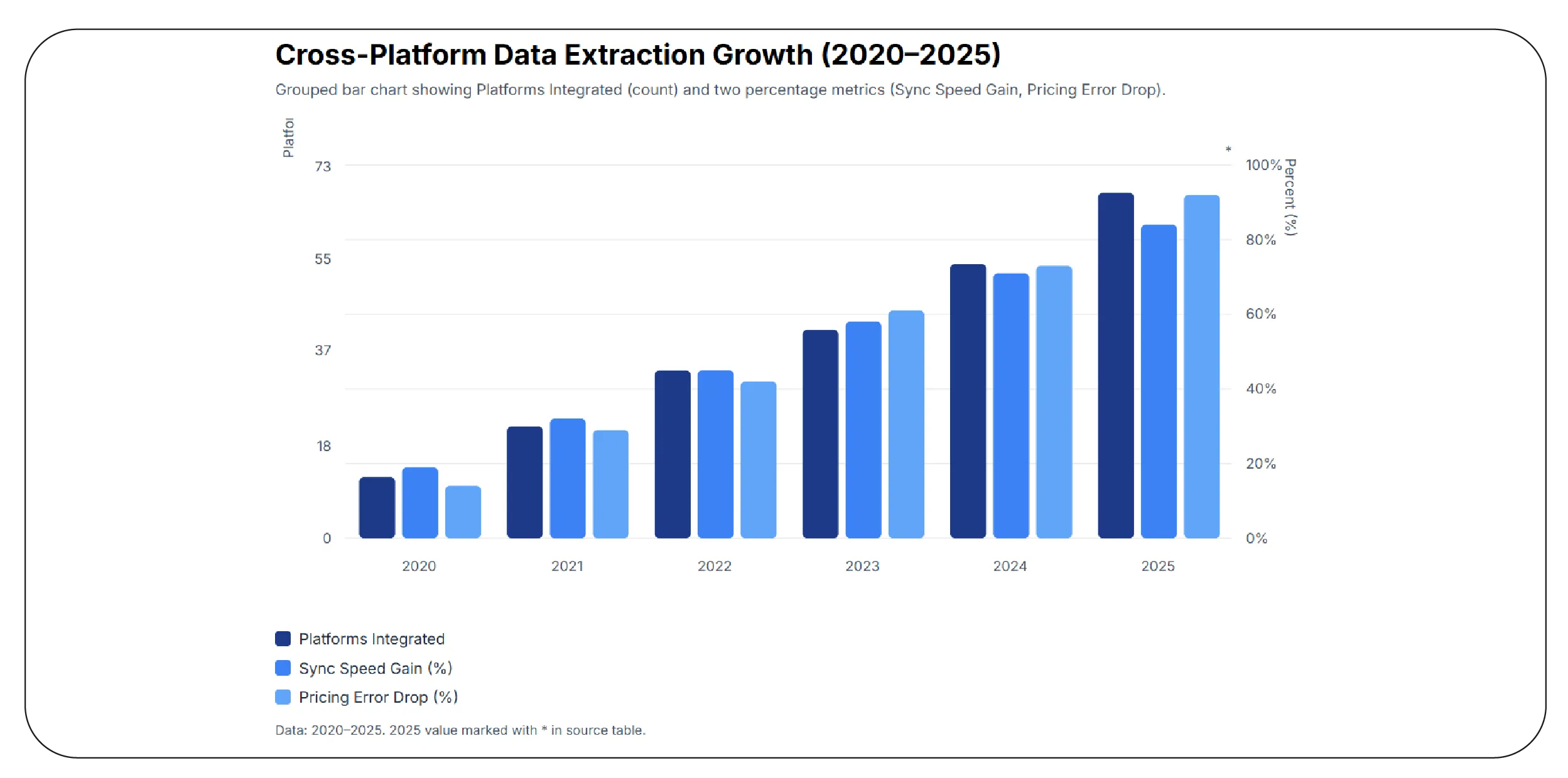 Cross-Platform Data Extraction Growth (2020–2025)